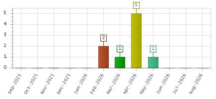 The chart showing Sep-2025 series, Oct-2025 series, Nov-2025 series, Dec-2025 series, Jan-2026 series, Feb-2026 series, Mar-2026 series, Apr-2026 series, May-2026 series, Jun-2026 series, Jul-2026 series, Aug-2026 series.