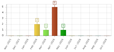 The chart showing Nov-2025 series, Dec-2025 series, Jan-2026 series, Feb-2026 series, Mar-2026 series, Apr-2026 series, May-2026 series, Jun-2026 series, Jul-2026 series, Aug-2026 series, Sep-2026 series, Oct-2026 series.