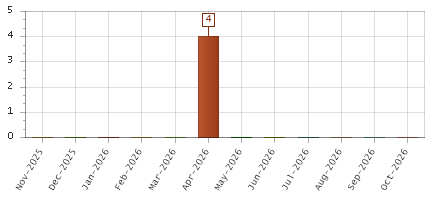 The chart showing Nov-2025 series, Dec-2025 series, Jan-2026 series, Feb-2026 series, Mar-2026 series, Apr-2026 series, May-2026 series, Jun-2026 series, Jul-2026 series, Aug-2026 series, Sep-2026 series, Oct-2026 series.