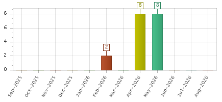The chart showing Sep-2025 series, Oct-2025 series, Nov-2025 series, Dec-2025 series, Jan-2026 series, Feb-2026 series, Mar-2026 series, Apr-2026 series, May-2026 series, Jun-2026 series, Jul-2026 series, Aug-2026 series.