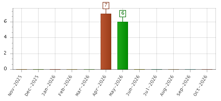 The chart showing Nov-2025 series, Dec-2025 series, Jan-2026 series, Feb-2026 series, Mar-2026 series, Apr-2026 series, May-2026 series, Jun-2026 series, Jul-2026 series, Aug-2026 series, Sep-2026 series, Oct-2026 series.