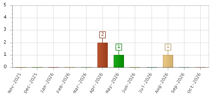 The chart showing Nov-2025 series, Dec-2025 series, Jan-2026 series, Feb-2026 series, Mar-2026 series, Apr-2026 series, May-2026 series, Jun-2026 series, Jul-2026 series, Aug-2026 series, Sep-2026 series, Oct-2026 series.