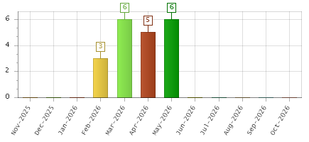 The chart showing Nov-2025 series, Dec-2025 series, Jan-2026 series, Feb-2026 series, Mar-2026 series, Apr-2026 series, May-2026 series, Jun-2026 series, Jul-2026 series, Aug-2026 series, Sep-2026 series, Oct-2026 series.