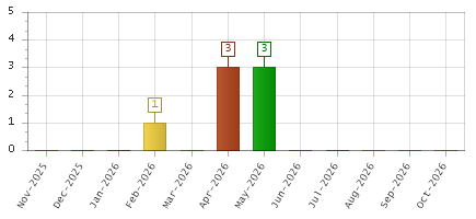 The chart showing Nov-2025 series, Dec-2025 series, Jan-2026 series, Feb-2026 series, Mar-2026 series, Apr-2026 series, May-2026 series, Jun-2026 series, Jul-2026 series, Aug-2026 series, Sep-2026 series, Oct-2026 series.