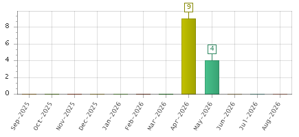 The chart showing Sep-2025 series, Oct-2025 series, Nov-2025 series, Dec-2025 series, Jan-2026 series, Feb-2026 series, Mar-2026 series, Apr-2026 series, May-2026 series, Jun-2026 series, Jul-2026 series, Aug-2026 series.