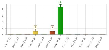 The chart showing Nov-2025 series, Dec-2025 series, Jan-2026 series, Feb-2026 series, Mar-2026 series, Apr-2026 series, May-2026 series, Jun-2026 series, Jul-2026 series, Aug-2026 series, Sep-2026 series, Oct-2026 series.