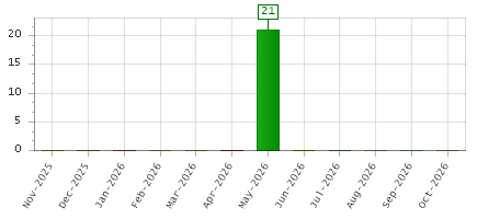 The chart showing Nov-2025 series, Dec-2025 series, Jan-2026 series, Feb-2026 series, Mar-2026 series, Apr-2026 series, May-2026 series, Jun-2026 series, Jul-2026 series, Aug-2026 series, Sep-2026 series, Oct-2026 series.