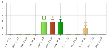 The chart showing Nov-2025 series, Dec-2025 series, Jan-2026 series, Feb-2026 series, Mar-2026 series, Apr-2026 series, May-2026 series, Jun-2026 series, Jul-2026 series, Aug-2026 series, Sep-2026 series, Oct-2026 series.