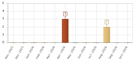 The chart showing Nov-2025 series, Dec-2025 series, Jan-2026 series, Feb-2026 series, Mar-2026 series, Apr-2026 series, May-2026 series, Jun-2026 series, Jul-2026 series, Aug-2026 series, Sep-2026 series, Oct-2026 series.