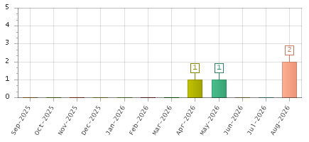 The chart showing Sep-2025 series, Oct-2025 series, Nov-2025 series, Dec-2025 series, Jan-2026 series, Feb-2026 series, Mar-2026 series, Apr-2026 series, May-2026 series, Jun-2026 series, Jul-2026 series, Aug-2026 series.