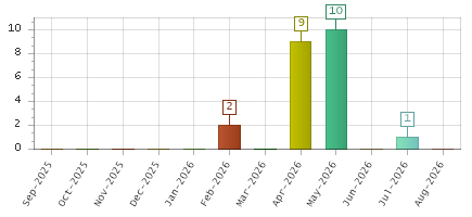 The chart showing Sep-2025 series, Oct-2025 series, Nov-2025 series, Dec-2025 series, Jan-2026 series, Feb-2026 series, Mar-2026 series, Apr-2026 series, May-2026 series, Jun-2026 series, Jul-2026 series, Aug-2026 series.