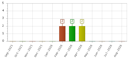 The chart showing Sep-2025 series, Oct-2025 series, Nov-2025 series, Dec-2025 series, Jan-2026 series, Feb-2026 series, Mar-2026 series, Apr-2026 series, May-2026 series, Jun-2026 series, Jul-2026 series, Aug-2026 series.
