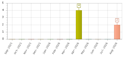 The chart showing Sep-2025 series, Oct-2025 series, Nov-2025 series, Dec-2025 series, Jan-2026 series, Feb-2026 series, Mar-2026 series, Apr-2026 series, May-2026 series, Jun-2026 series, Jul-2026 series, Aug-2026 series.