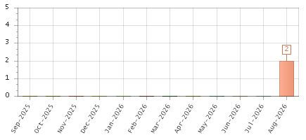 The chart showing Sep-2025 series, Oct-2025 series, Nov-2025 series, Dec-2025 series, Jan-2026 series, Feb-2026 series, Mar-2026 series, Apr-2026 series, May-2026 series, Jun-2026 series, Jul-2026 series, Aug-2026 series.