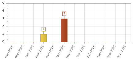 The chart showing Nov-2025 series, Dec-2025 series, Jan-2026 series, Feb-2026 series, Mar-2026 series, Apr-2026 series, May-2026 series, Jun-2026 series, Jul-2026 series, Aug-2026 series, Sep-2026 series, Oct-2026 series.