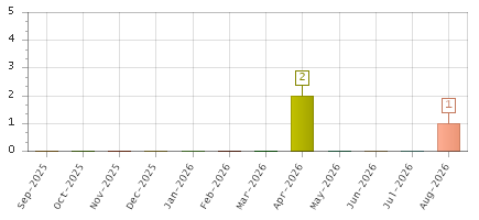 The chart showing Sep-2025 series, Oct-2025 series, Nov-2025 series, Dec-2025 series, Jan-2026 series, Feb-2026 series, Mar-2026 series, Apr-2026 series, May-2026 series, Jun-2026 series, Jul-2026 series, Aug-2026 series.