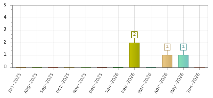 The chart showing Jul-2025 series, Aug-2025 series, Sep-2025 series, Oct-2025 series, Nov-2025 series, Dec-2025 series, Jan-2026 series, Feb-2026 series, Mar-2026 series, Apr-2026 series, May-2026 series, Jun-2026 series.