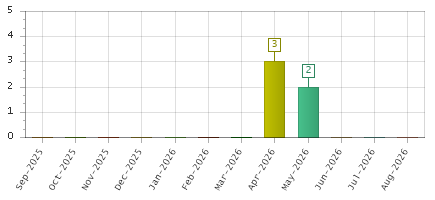 The chart showing Sep-2025 series, Oct-2025 series, Nov-2025 series, Dec-2025 series, Jan-2026 series, Feb-2026 series, Mar-2026 series, Apr-2026 series, May-2026 series, Jun-2026 series, Jul-2026 series, Aug-2026 series.