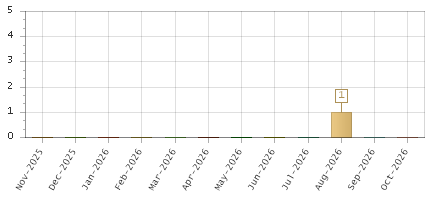 The chart showing Nov-2025 series, Dec-2025 series, Jan-2026 series, Feb-2026 series, Mar-2026 series, Apr-2026 series, May-2026 series, Jun-2026 series, Jul-2026 series, Aug-2026 series, Sep-2026 series, Oct-2026 series.