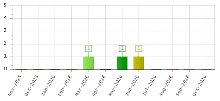 The chart showing Nov-2025 series, Dec-2025 series, Jan-2026 series, Feb-2026 series, Mar-2026 series, Apr-2026 series, May-2026 series, Jun-2026 series, Jul-2026 series, Aug-2026 series, Sep-2026 series, Oct-2026 series.