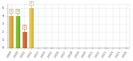The chart showing 2009 series, 2010 series, 2011 series, 2012 series, 2013 series, 2014 series, 2015 series, 2016 series, 2017 series, 2018 series, 2019 series, 2020 series, 2021 series, 2022 series, 2023 series, 2024 series, 2025 series, 2026 series.