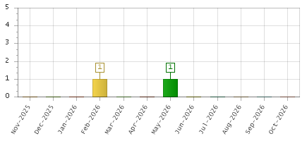 The chart showing Nov-2025 series, Dec-2025 series, Jan-2026 series, Feb-2026 series, Mar-2026 series, Apr-2026 series, May-2026 series, Jun-2026 series, Jul-2026 series, Aug-2026 series, Sep-2026 series, Oct-2026 series.