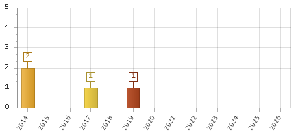 The chart showing 2014 series, 2015 series, 2016 series, 2017 series, 2018 series, 2019 series, 2020 series, 2021 series, 2022 series, 2023 series, 2024 series, 2025 series, 2026 series.