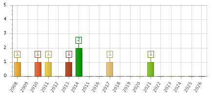 The chart showing 2008 series, 2009 series, 2010 series, 2011 series, 2012 series, 2013 series, 2014 series, 2015 series, 2016 series, 2017 series, 2018 series, 2019 series, 2020 series, 2021 series, 2022 series, 2023 series, 2024 series, 2025 series, 2026 series.