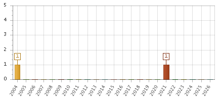 The chart showing 2004 series, 2005 series, 2006 series, 2007 series, 2008 series, 2009 series, 2010 series, 2011 series, 2012 series, 2013 series, 2014 series, 2015 series, 2016 series, 2017 series, 2018 series, 2019 series, 2020 series, 2021 series, 2022 series, 2023 series, 2024 series, 2025 series, 2026 series.