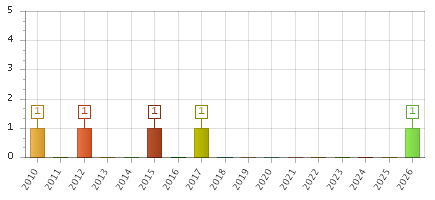 The chart showing 2010 series, 2011 series, 2012 series, 2013 series, 2014 series, 2015 series, 2016 series, 2017 series, 2018 series, 2019 series, 2020 series, 2021 series, 2022 series, 2023 series, 2024 series, 2025 series, 2026 series.
