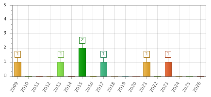 The chart showing 2009 series, 2010 series, 2011 series, 2012 series, 2013 series, 2014 series, 2015 series, 2016 series, 2017 series, 2018 series, 2019 series, 2020 series, 2021 series, 2022 series, 2023 series, 2024 series, 2025 series, 2026 series.