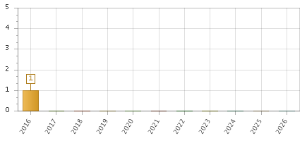 The chart showing 2016 series, 2017 series, 2018 series, 2019 series, 2020 series, 2021 series, 2022 series, 2023 series, 2024 series, 2025 series, 2026 series.