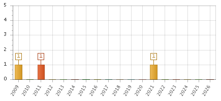 The chart showing 2009 series, 2010 series, 2011 series, 2012 series, 2013 series, 2014 series, 2015 series, 2016 series, 2017 series, 2018 series, 2019 series, 2020 series, 2021 series, 2022 series, 2023 series, 2024 series, 2025 series, 2026 series.