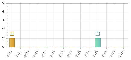The chart showing 2013 series, 2014 series, 2015 series, 2016 series, 2017 series, 2018 series, 2019 series, 2020 series, 2021 series, 2022 series, 2023 series, 2024 series, 2025 series, 2026 series.