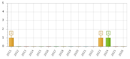 The chart showing 2011 series, 2012 series, 2013 series, 2014 series, 2015 series, 2016 series, 2017 series, 2018 series, 2019 series, 2020 series, 2021 series, 2022 series, 2023 series, 2024 series, 2025 series, 2026 series.