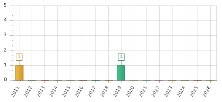 The chart showing 2011 series, 2012 series, 2013 series, 2014 series, 2015 series, 2016 series, 2017 series, 2018 series, 2019 series, 2020 series, 2021 series, 2022 series, 2023 series, 2024 series, 2025 series, 2026 series.