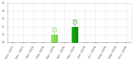 The chart showing Nov-2025 series, Dec-2025 series, Jan-2026 series, Feb-2026 series, Mar-2026 series, Apr-2026 series, May-2026 series, Jun-2026 series, Jul-2026 series, Aug-2026 series, Sep-2026 series, Oct-2026 series.