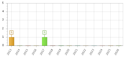 The chart showing 2013 series, 2014 series, 2015 series, 2016 series, 2017 series, 2018 series, 2019 series, 2020 series, 2021 series, 2022 series, 2023 series, 2024 series, 2025 series, 2026 series.