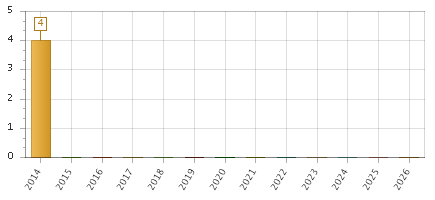 The chart showing 2014 series, 2015 series, 2016 series, 2017 series, 2018 series, 2019 series, 2020 series, 2021 series, 2022 series, 2023 series, 2024 series, 2025 series, 2026 series.