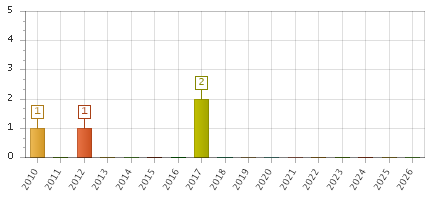 The chart showing 2010 series, 2011 series, 2012 series, 2013 series, 2014 series, 2015 series, 2016 series, 2017 series, 2018 series, 2019 series, 2020 series, 2021 series, 2022 series, 2023 series, 2024 series, 2025 series, 2026 series.