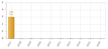 The chart showing 2017 series, 2018 series, 2019 series, 2020 series, 2021 series, 2022 series, 2023 series, 2024 series, 2025 series, 2026 series.