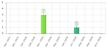 The chart showing Nov-2025 series, Dec-2025 series, Jan-2026 series, Feb-2026 series, Mar-2026 series, Apr-2026 series, May-2026 series, Jun-2026 series, Jul-2026 series, Aug-2026 series, Sep-2026 series, Oct-2026 series.