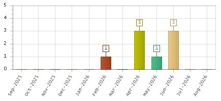 The chart showing Sep-2025 series, Oct-2025 series, Nov-2025 series, Dec-2025 series, Jan-2026 series, Feb-2026 series, Mar-2026 series, Apr-2026 series, May-2026 series, Jun-2026 series, Jul-2026 series, Aug-2026 series.
