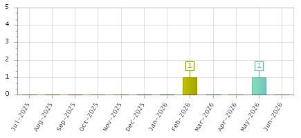 The chart showing Jul-2025 series, Aug-2025 series, Sep-2025 series, Oct-2025 series, Nov-2025 series, Dec-2025 series, Jan-2026 series, Feb-2026 series, Mar-2026 series, Apr-2026 series, May-2026 series, Jun-2026 series.