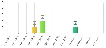 The chart showing Nov-2025 series, Dec-2025 series, Jan-2026 series, Feb-2026 series, Mar-2026 series, Apr-2026 series, May-2026 series, Jun-2026 series, Jul-2026 series, Aug-2026 series, Sep-2026 series, Oct-2026 series.