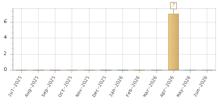 The chart showing Jul-2025 series, Aug-2025 series, Sep-2025 series, Oct-2025 series, Nov-2025 series, Dec-2025 series, Jan-2026 series, Feb-2026 series, Mar-2026 series, Apr-2026 series, May-2026 series, Jun-2026 series.