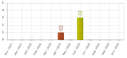 The chart showing Nov-2025 series, Dec-2025 series, Jan-2026 series, Feb-2026 series, Mar-2026 series, Apr-2026 series, May-2026 series, Jun-2026 series, Jul-2026 series, Aug-2026 series, Sep-2026 series, Oct-2026 series.