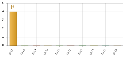 The chart showing 2017 series, 2018 series, 2019 series, 2020 series, 2021 series, 2022 series, 2023 series, 2024 series, 2025 series, 2026 series.