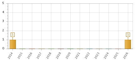 The chart showing 2014 series, 2015 series, 2016 series, 2017 series, 2018 series, 2019 series, 2020 series, 2021 series, 2022 series, 2023 series, 2024 series, 2025 series, 2026 series.