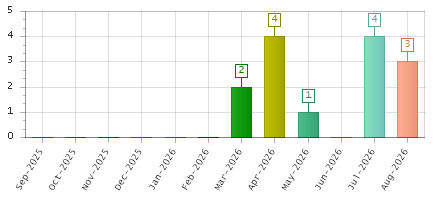 The chart showing Sep-2025 series, Oct-2025 series, Nov-2025 series, Dec-2025 series, Jan-2026 series, Feb-2026 series, Mar-2026 series, Apr-2026 series, May-2026 series, Jun-2026 series, Jul-2026 series, Aug-2026 series.